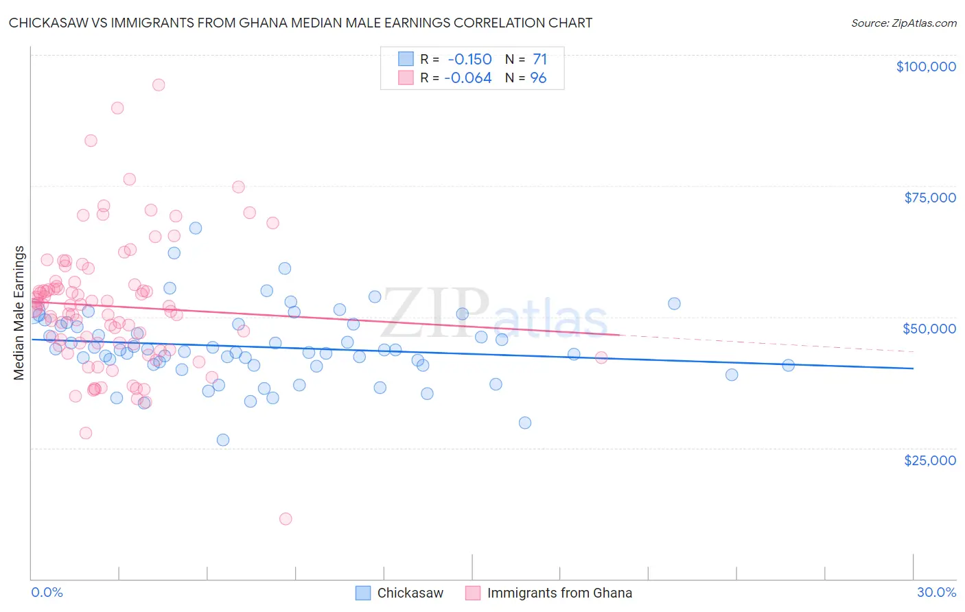 Chickasaw vs Immigrants from Ghana Median Male Earnings