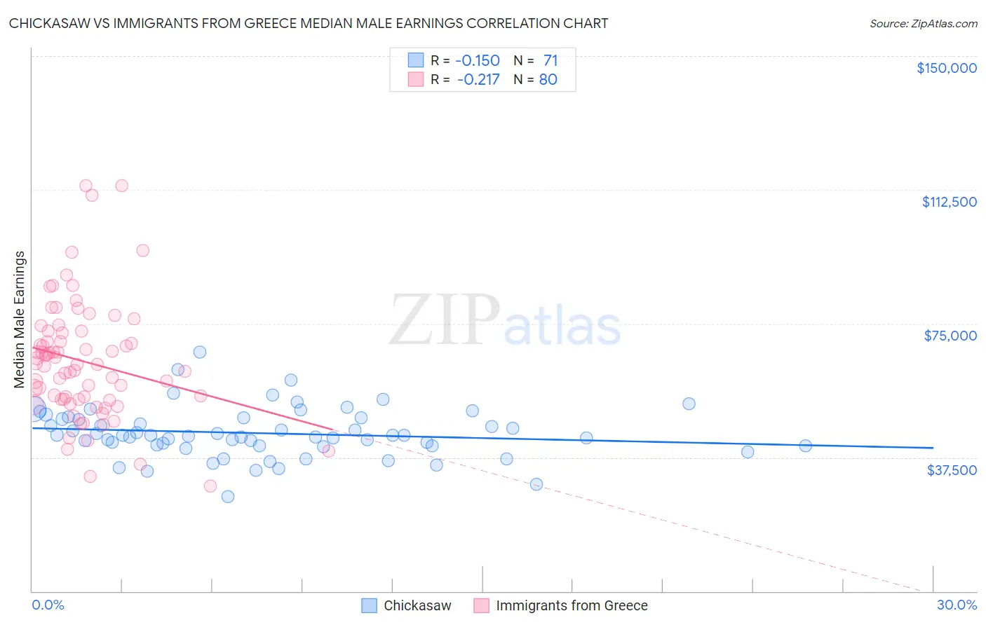 Chickasaw vs Immigrants from Greece Median Male Earnings