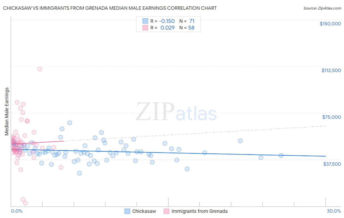Chickasaw vs Immigrants from Grenada Median Male Earnings
