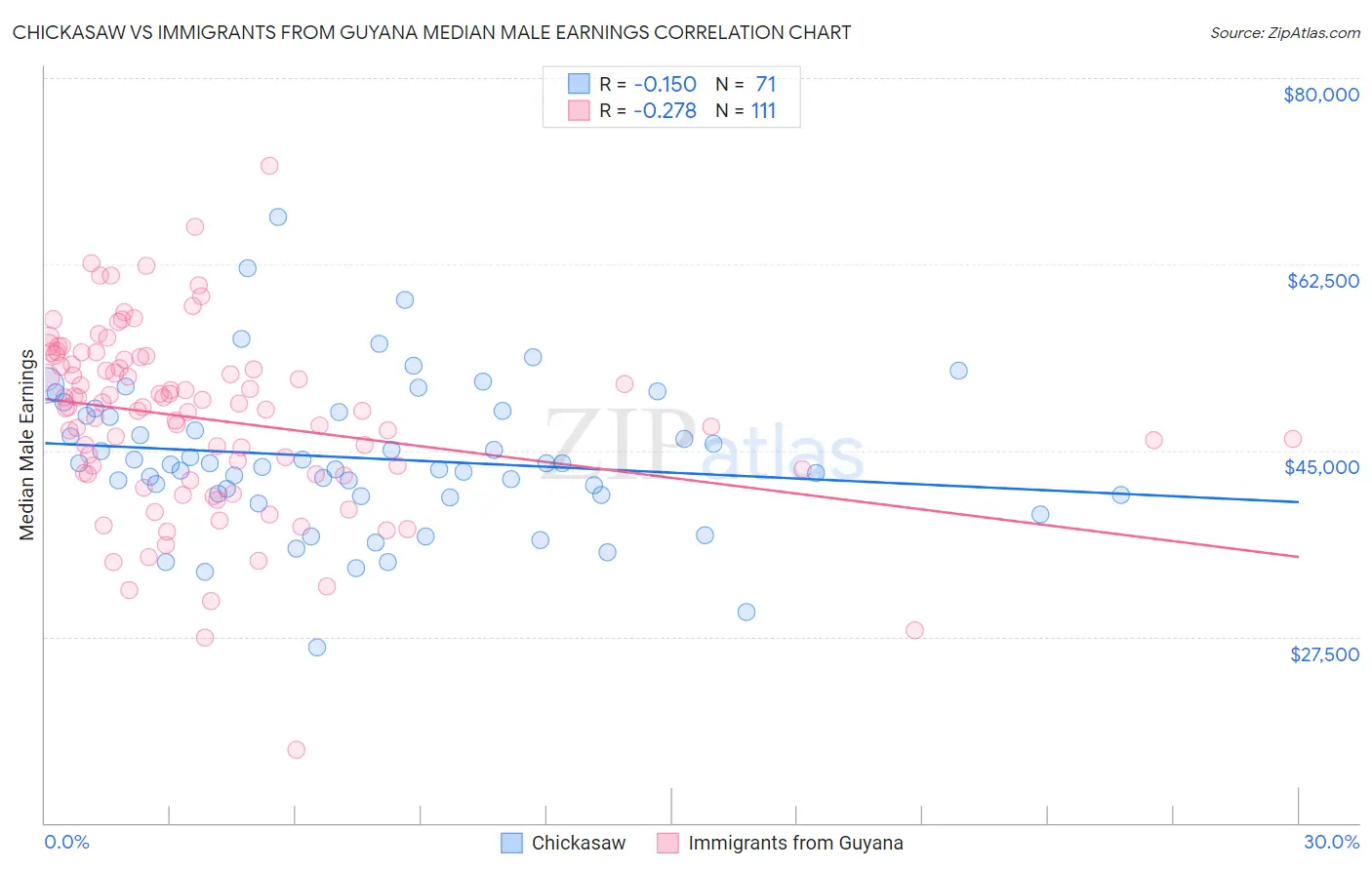 Chickasaw vs Immigrants from Guyana Median Male Earnings