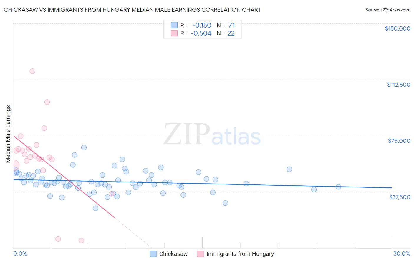 Chickasaw vs Immigrants from Hungary Median Male Earnings