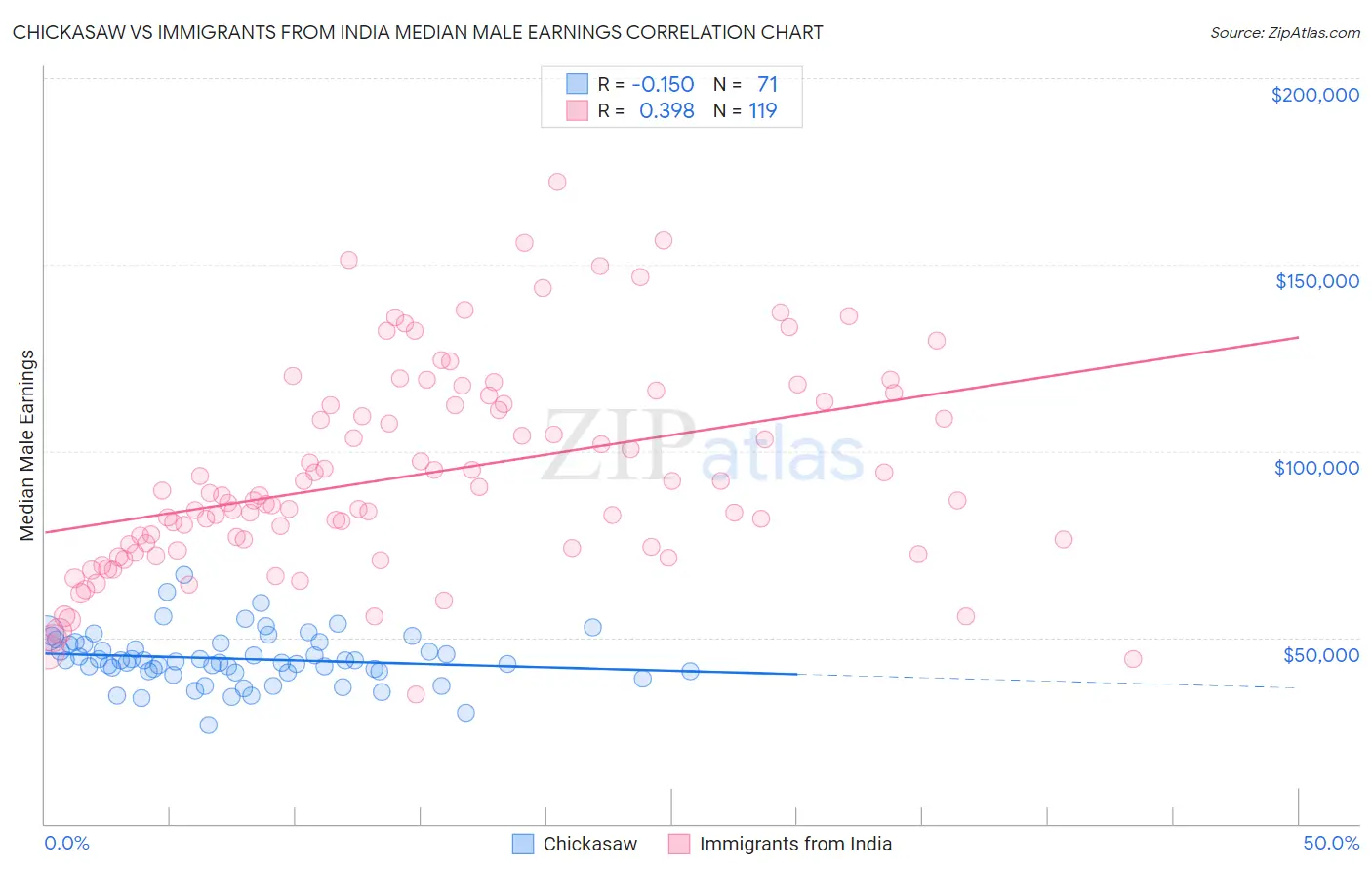 Chickasaw vs Immigrants from India Median Male Earnings