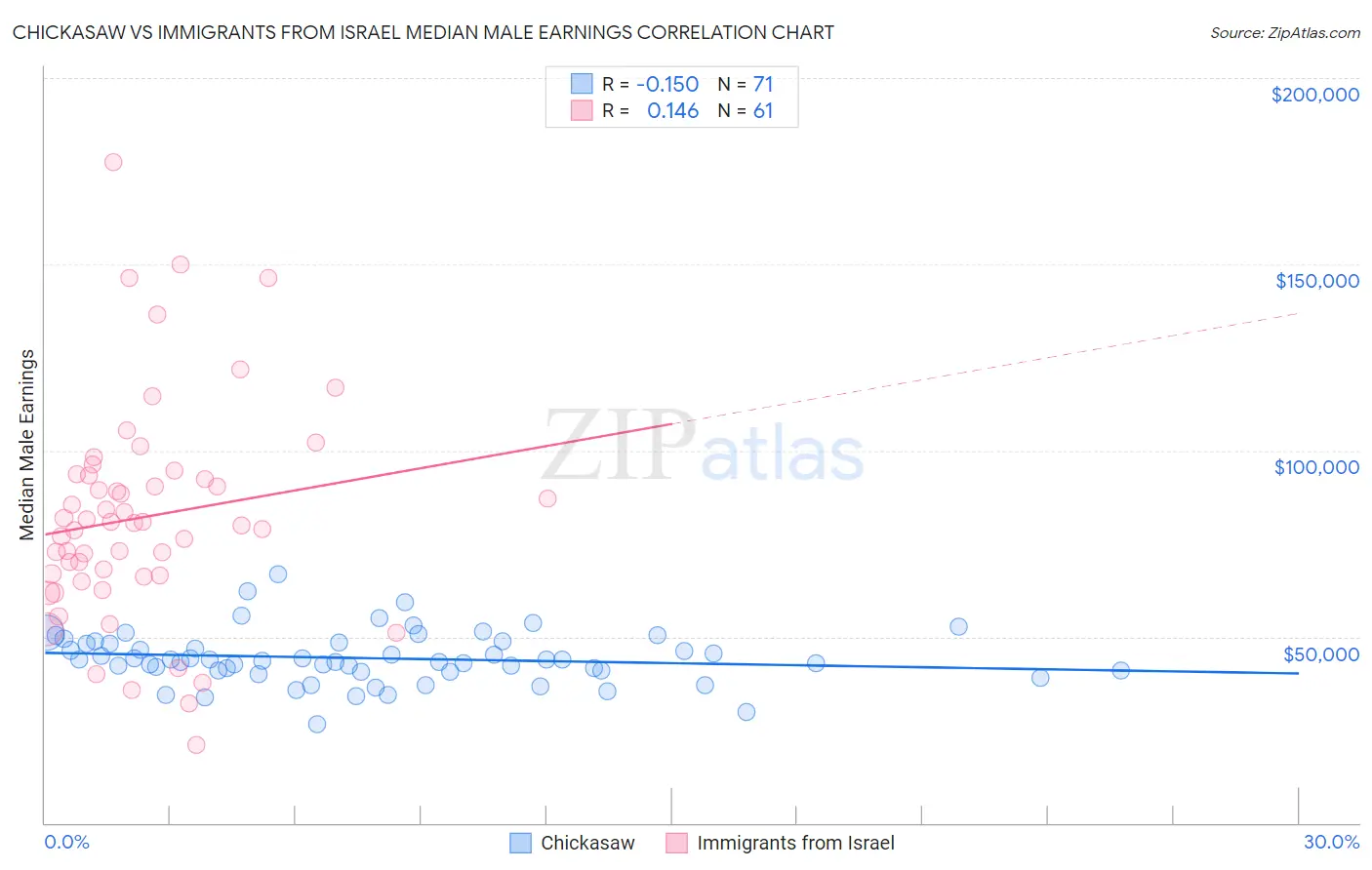 Chickasaw vs Immigrants from Israel Median Male Earnings