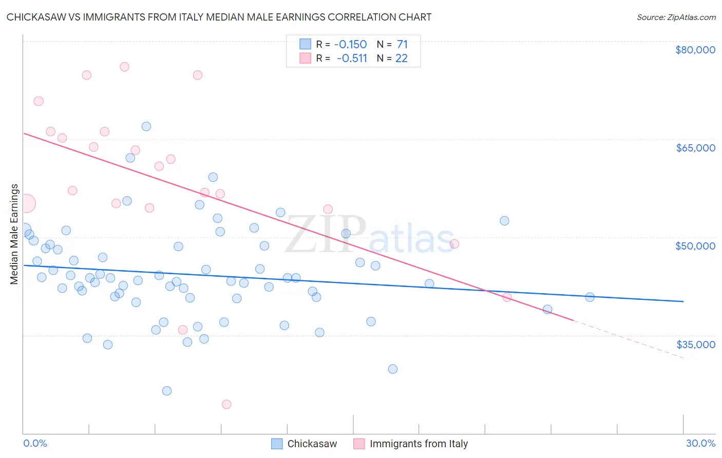 Chickasaw vs Immigrants from Italy Median Male Earnings