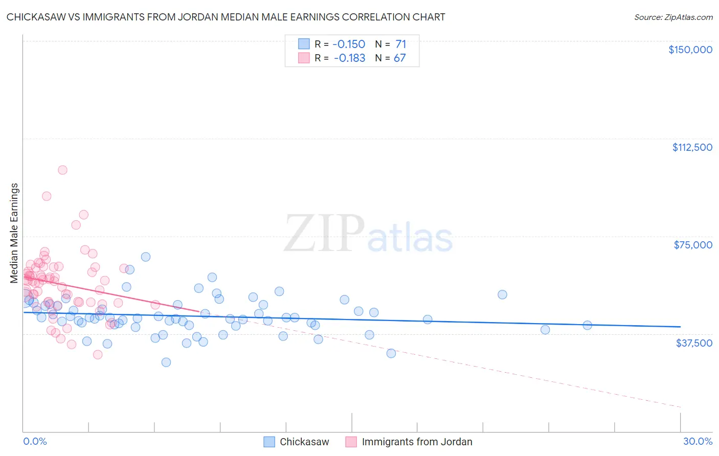 Chickasaw vs Immigrants from Jordan Median Male Earnings