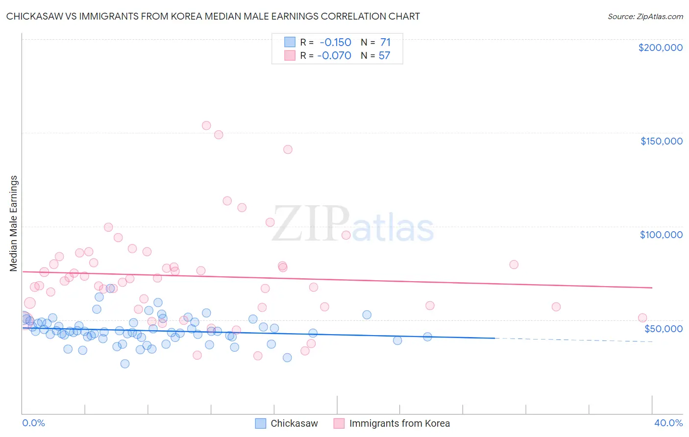 Chickasaw vs Immigrants from Korea Median Male Earnings