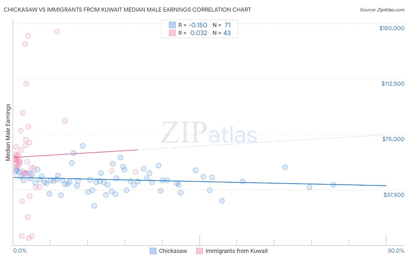 Chickasaw vs Immigrants from Kuwait Median Male Earnings