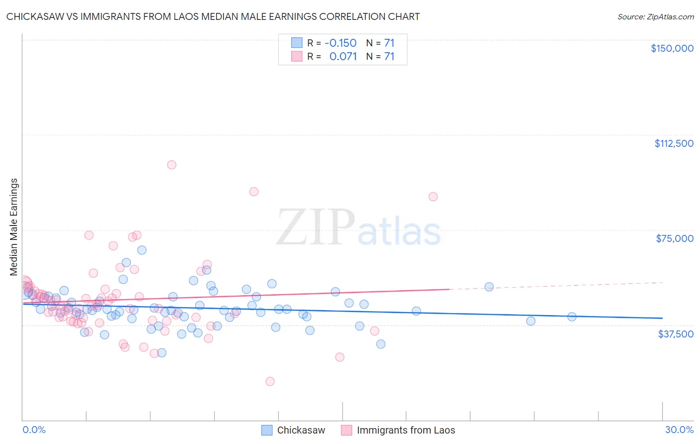 Chickasaw vs Immigrants from Laos Median Male Earnings