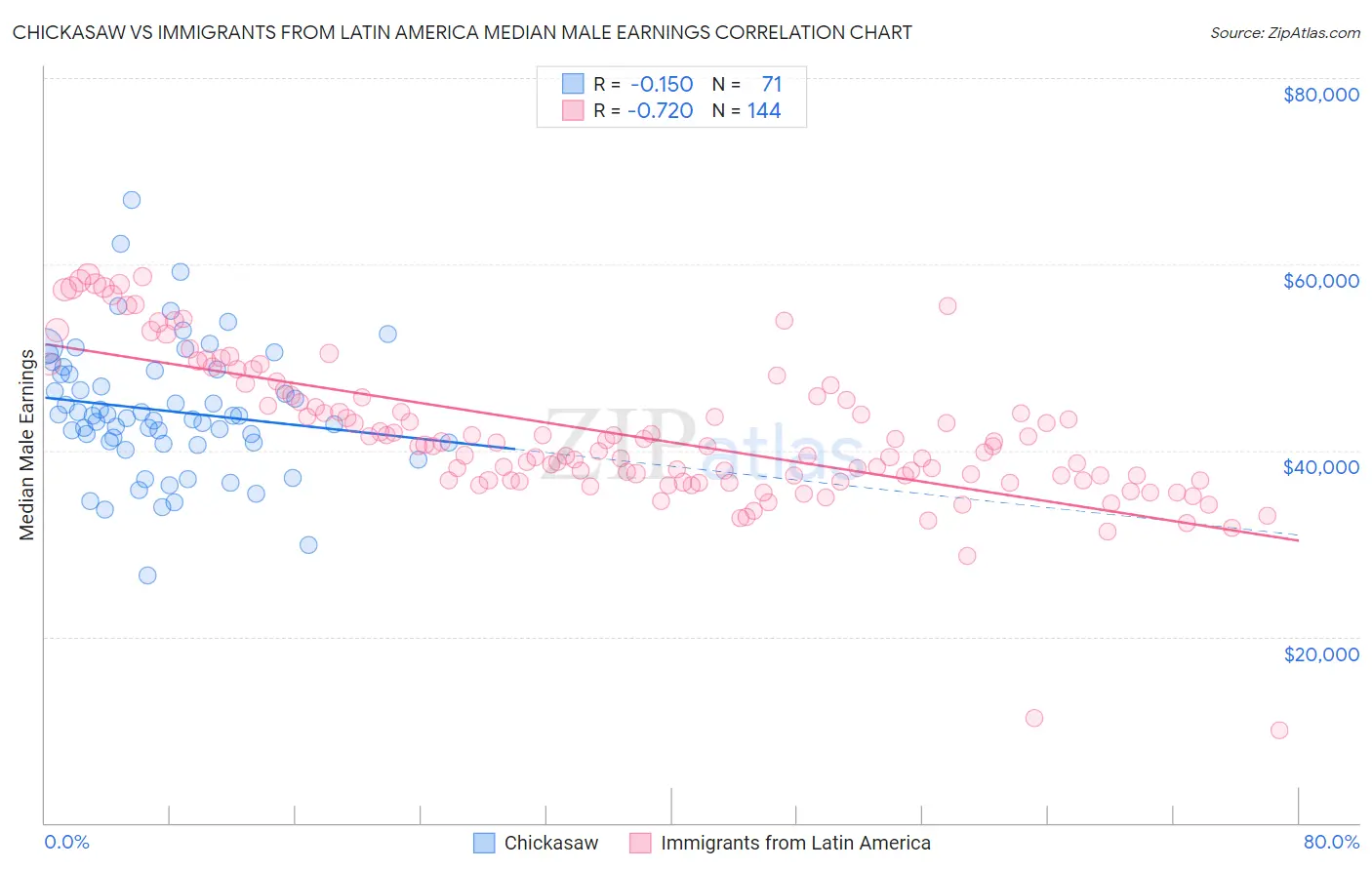 Chickasaw vs Immigrants from Latin America Median Male Earnings