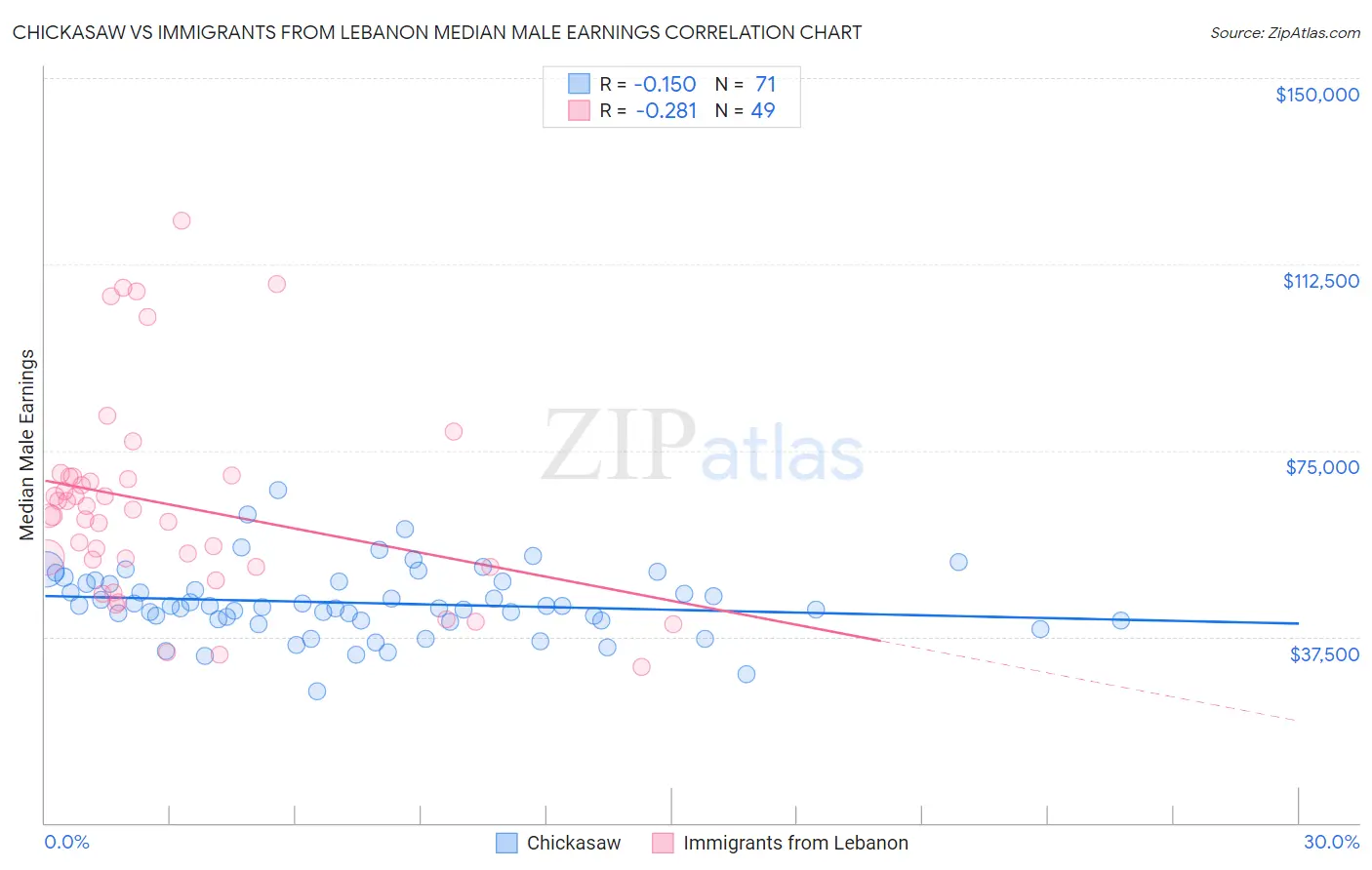 Chickasaw vs Immigrants from Lebanon Median Male Earnings