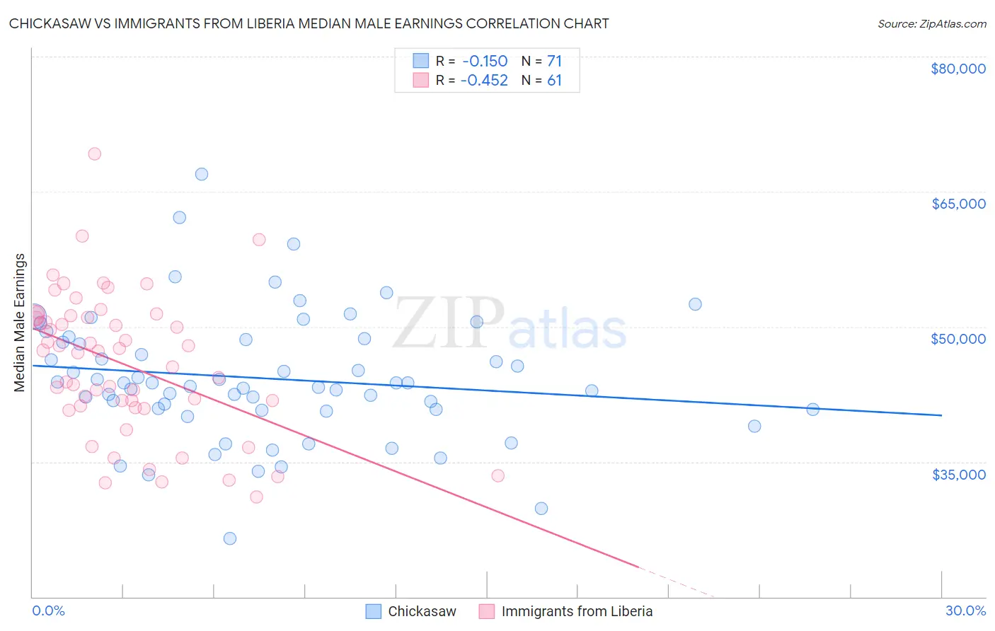 Chickasaw vs Immigrants from Liberia Median Male Earnings