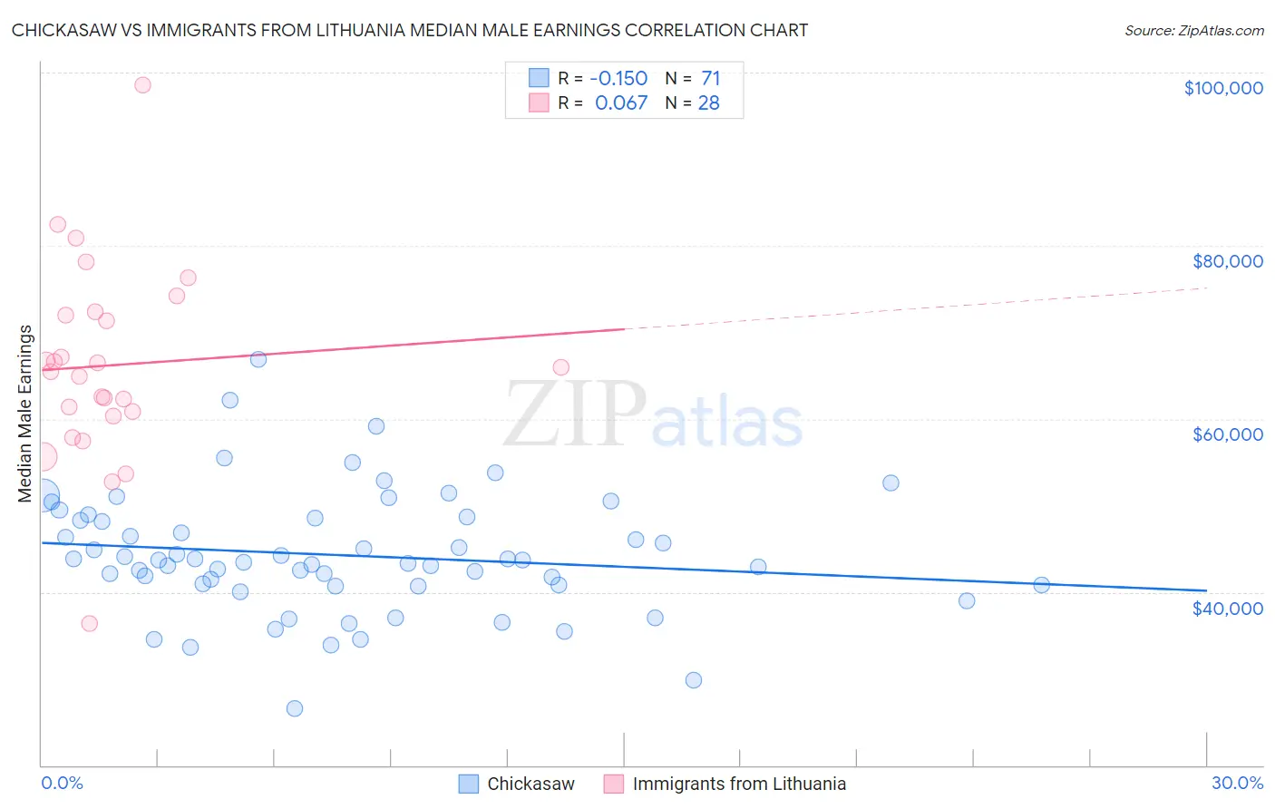 Chickasaw vs Immigrants from Lithuania Median Male Earnings