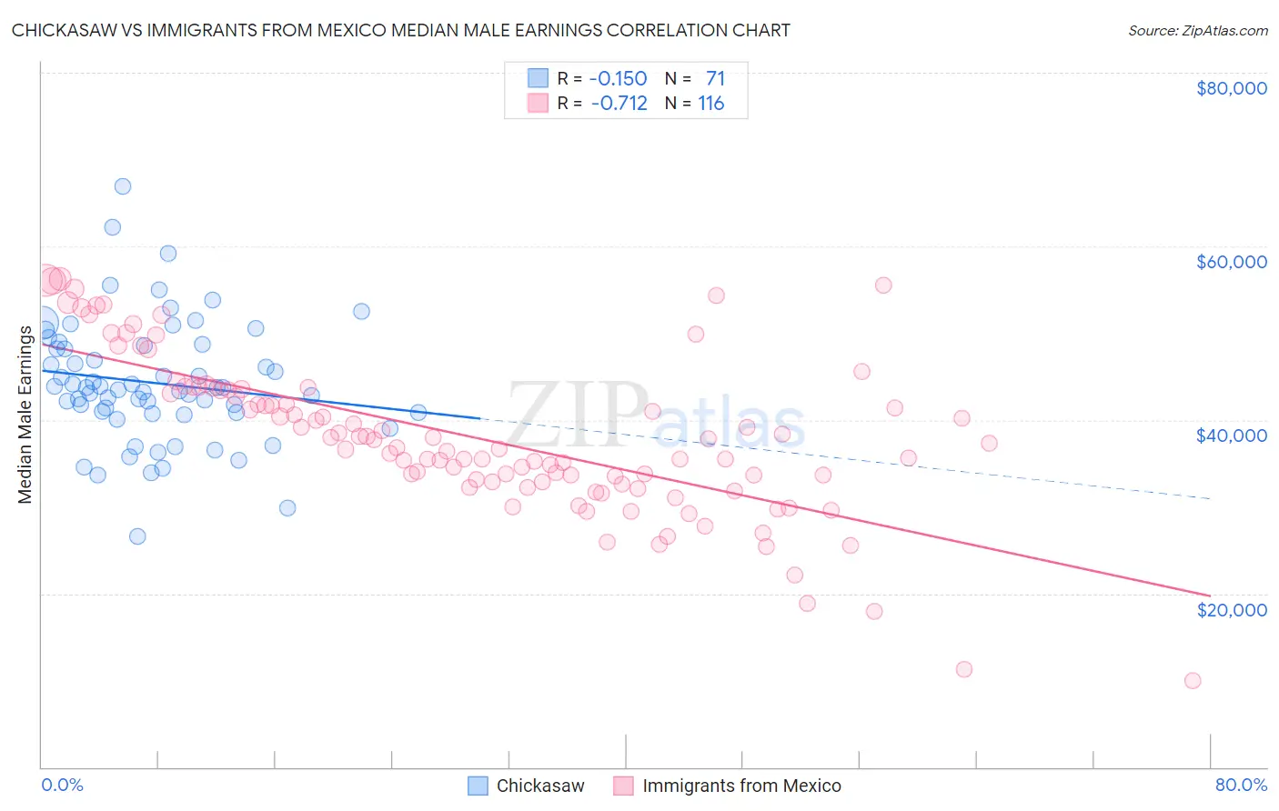 Chickasaw vs Immigrants from Mexico Median Male Earnings