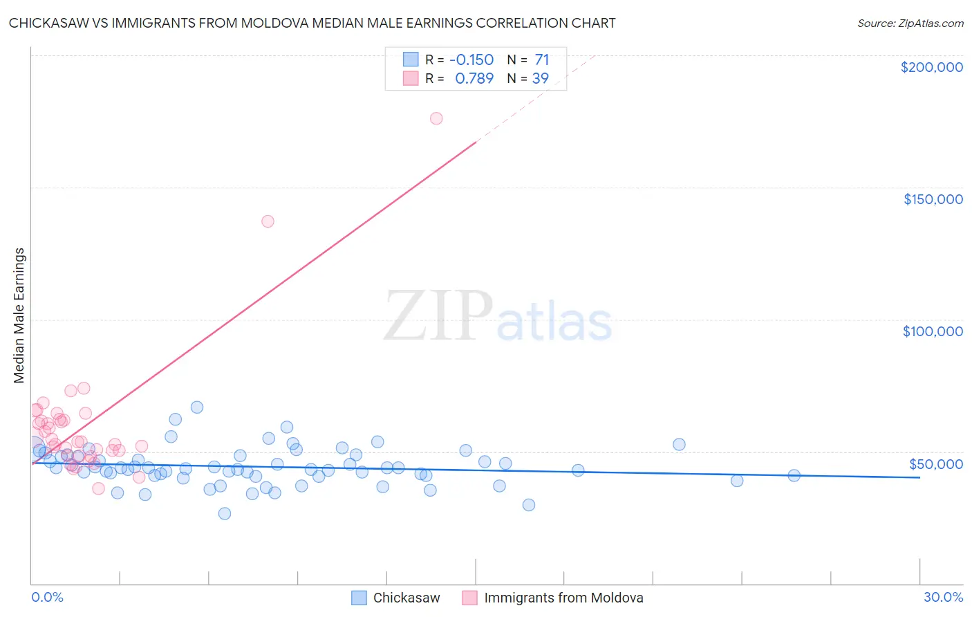 Chickasaw vs Immigrants from Moldova Median Male Earnings