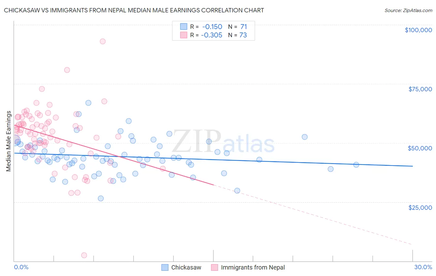 Chickasaw vs Immigrants from Nepal Median Male Earnings