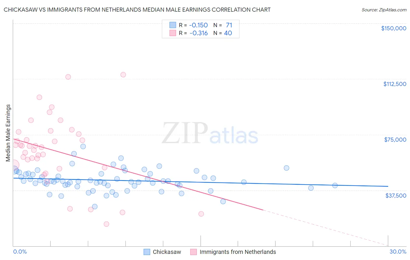 Chickasaw vs Immigrants from Netherlands Median Male Earnings