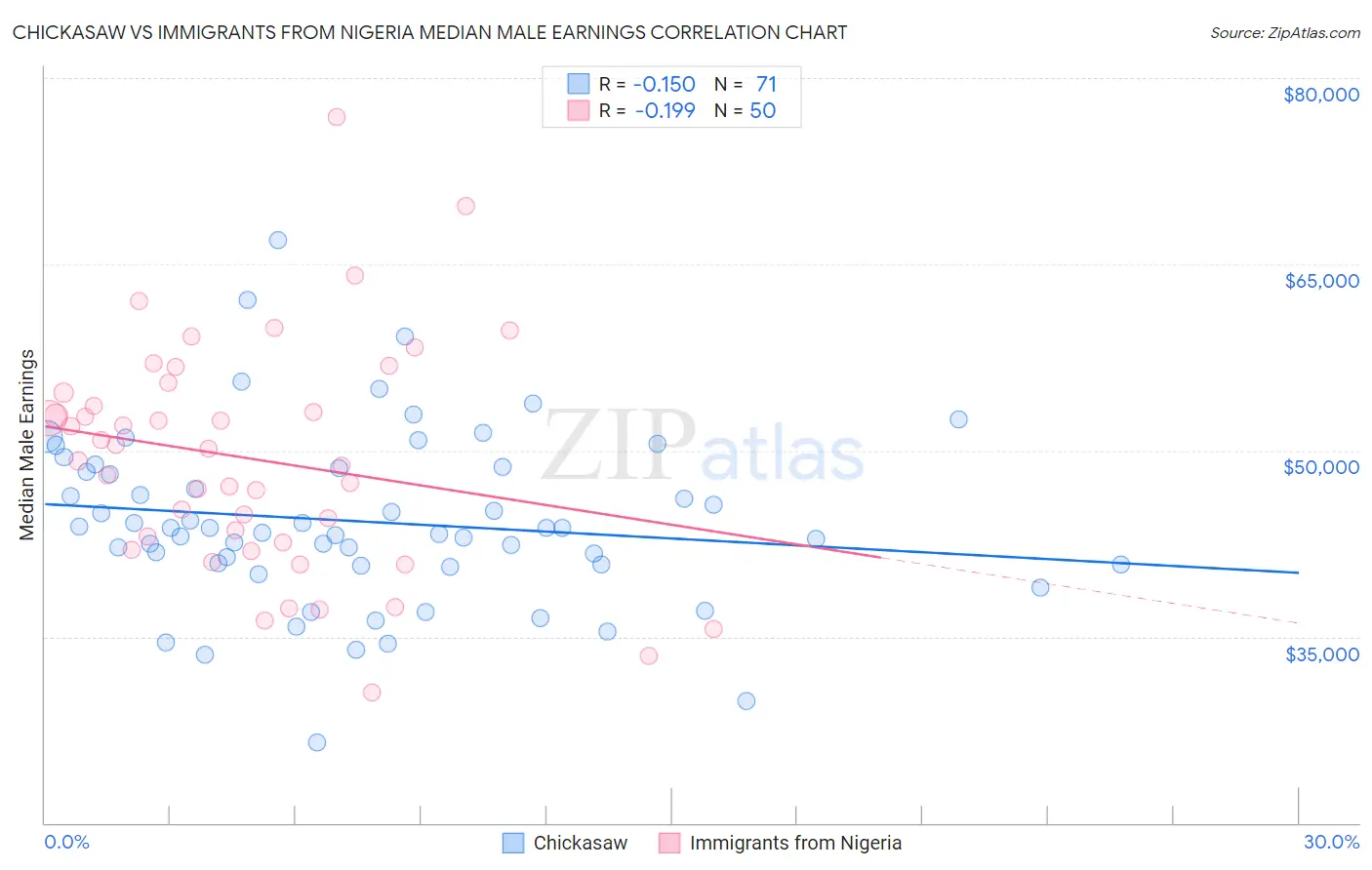Chickasaw vs Immigrants from Nigeria Median Male Earnings