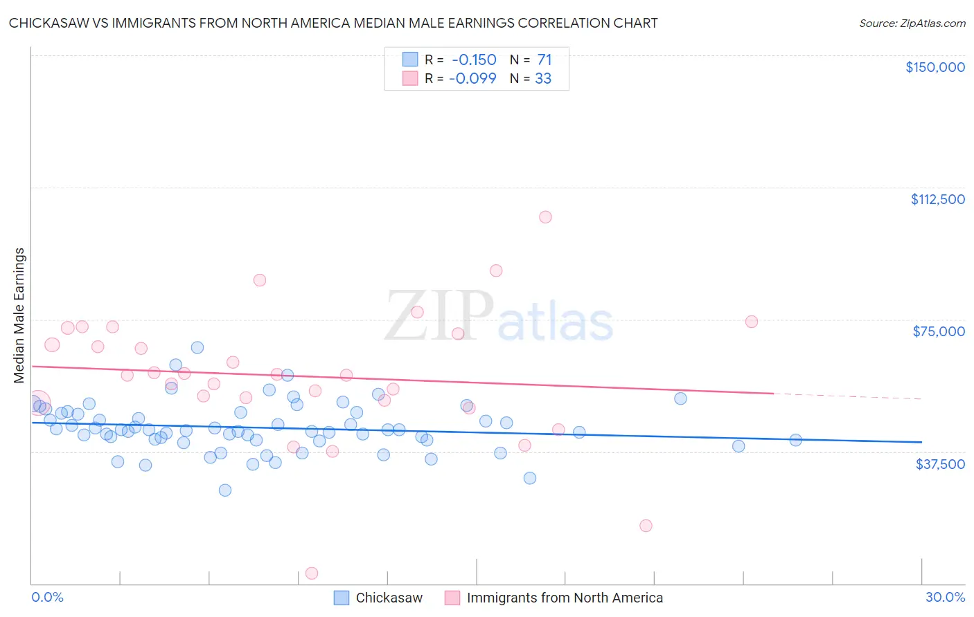 Chickasaw vs Immigrants from North America Median Male Earnings