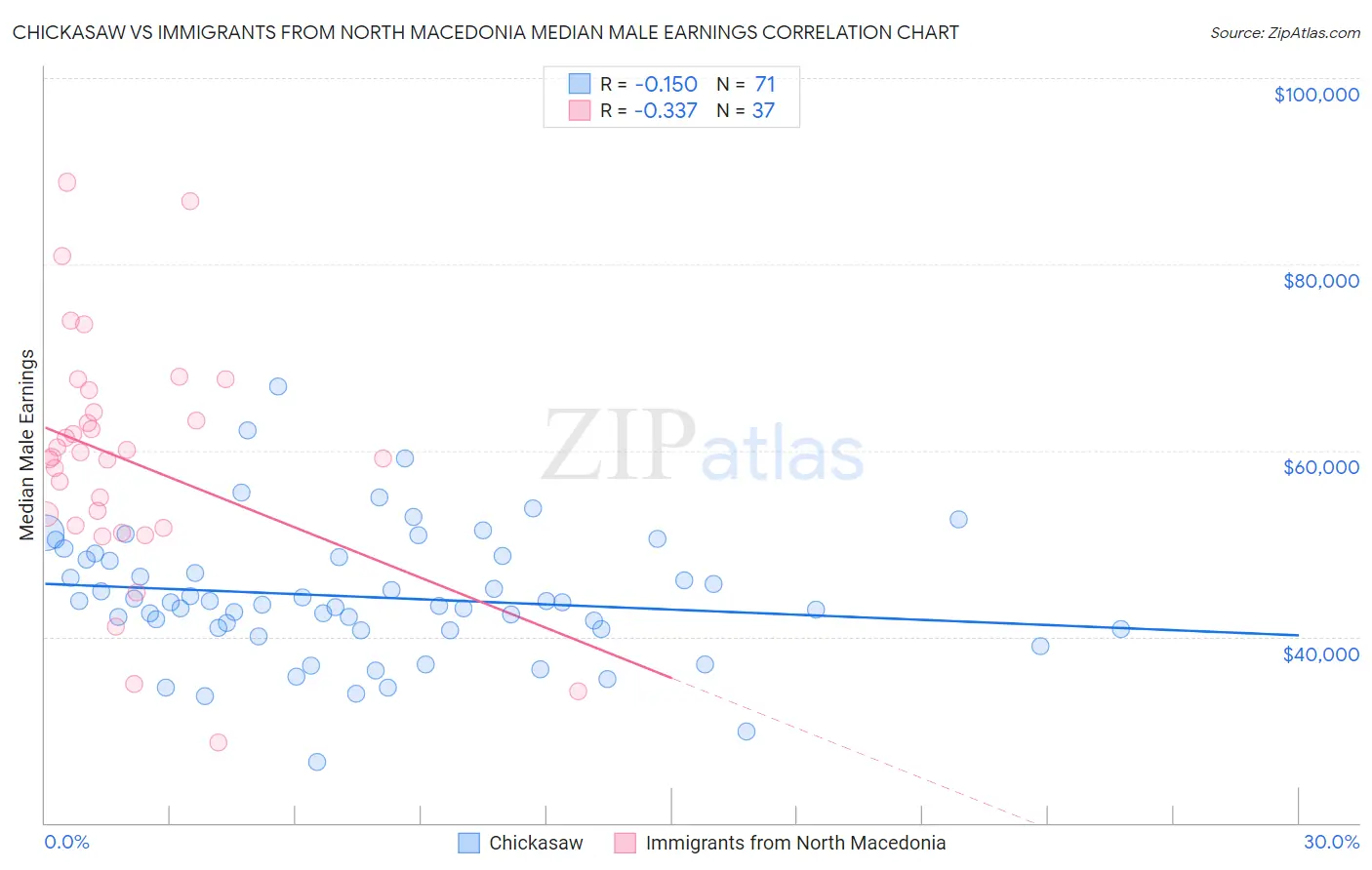 Chickasaw vs Immigrants from North Macedonia Median Male Earnings