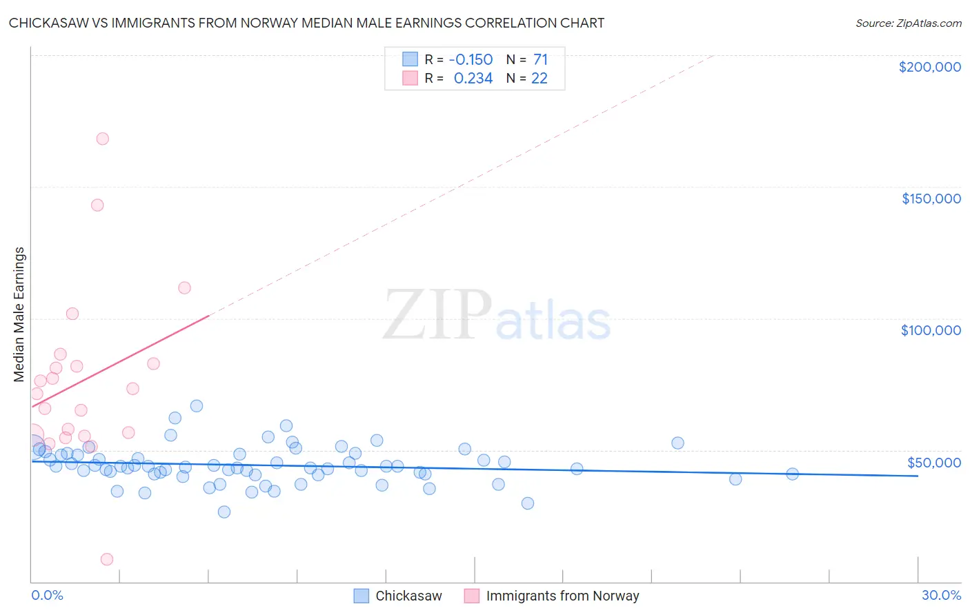 Chickasaw vs Immigrants from Norway Median Male Earnings