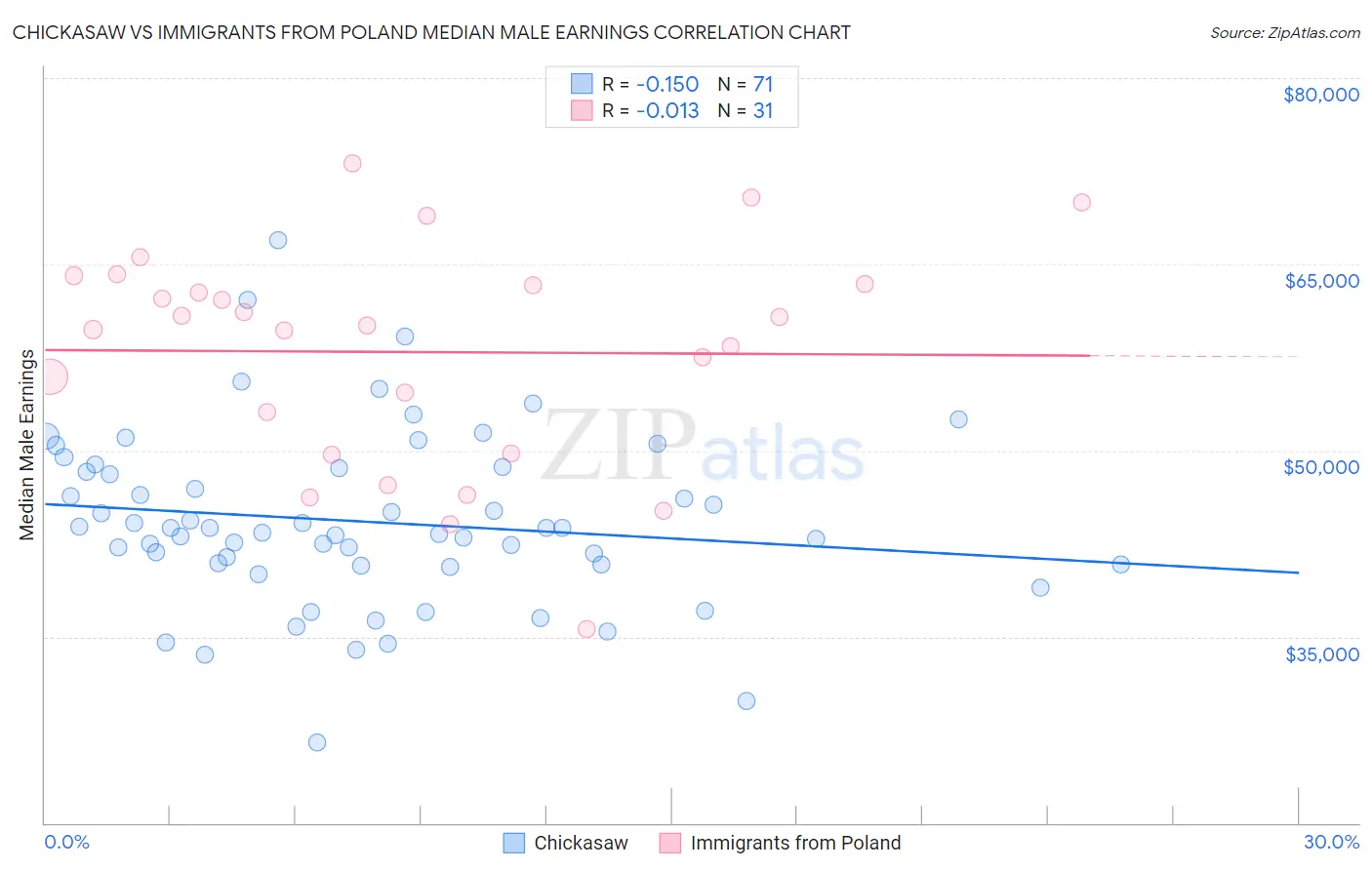 Chickasaw vs Immigrants from Poland Median Male Earnings