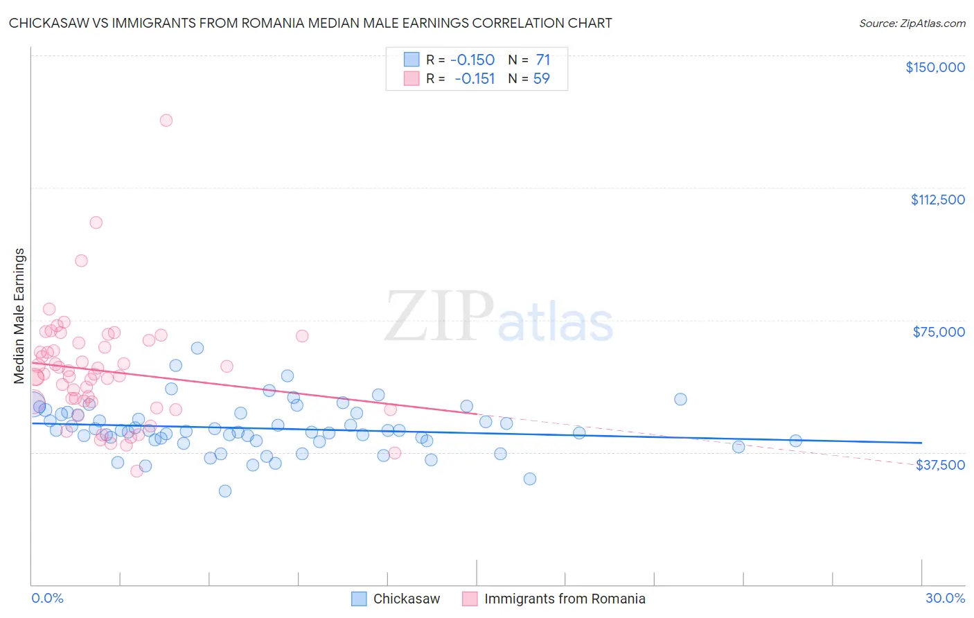 Chickasaw vs Immigrants from Romania Median Male Earnings