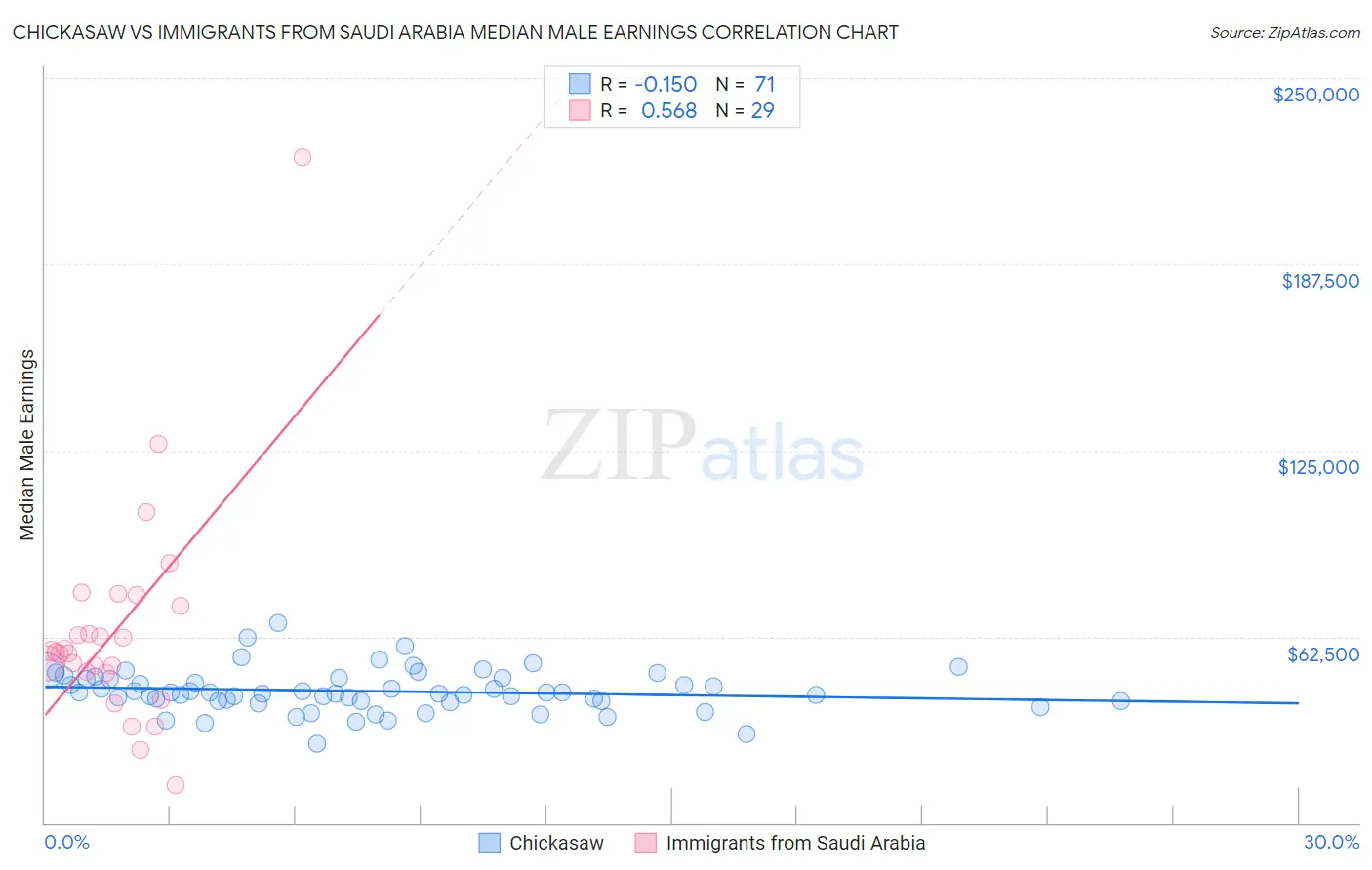 Chickasaw vs Immigrants from Saudi Arabia Median Male Earnings