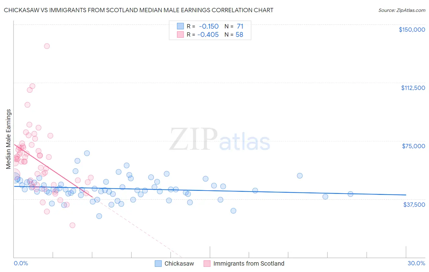 Chickasaw vs Immigrants from Scotland Median Male Earnings