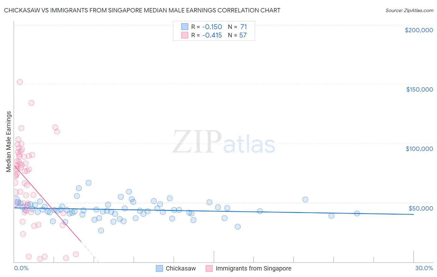 Chickasaw vs Immigrants from Singapore Median Male Earnings