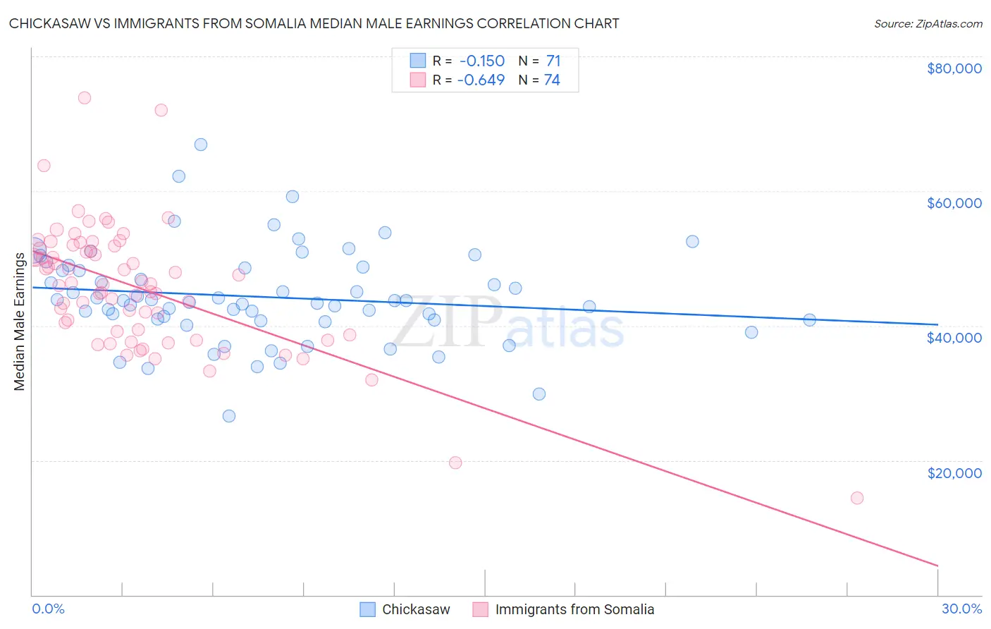 Chickasaw vs Immigrants from Somalia Median Male Earnings