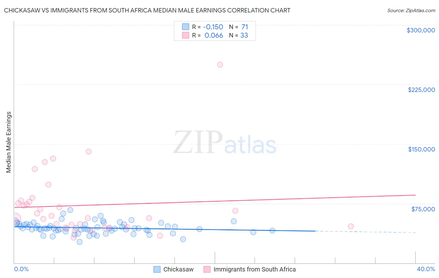 Chickasaw vs Immigrants from South Africa Median Male Earnings