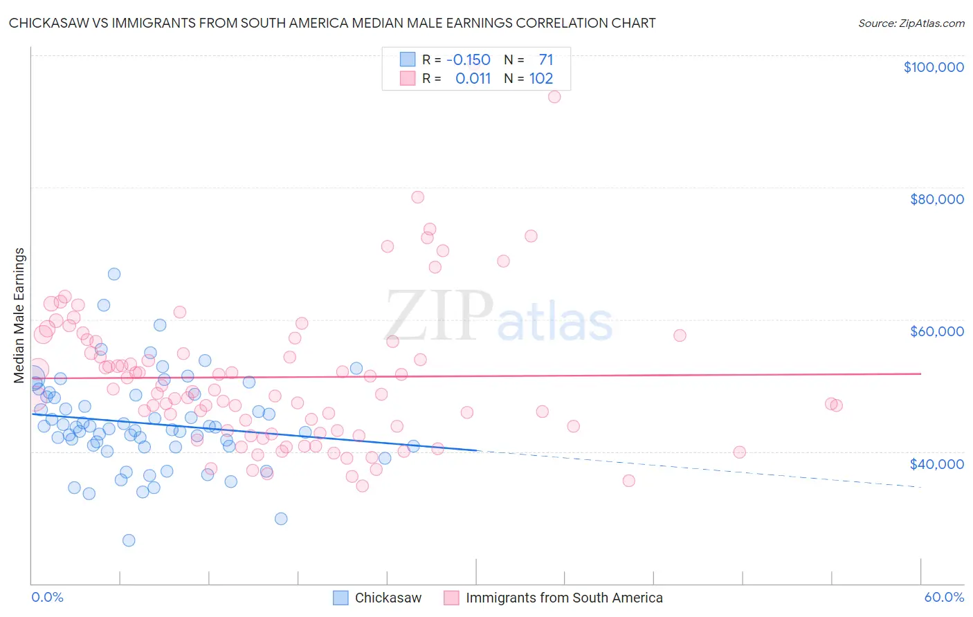 Chickasaw vs Immigrants from South America Median Male Earnings