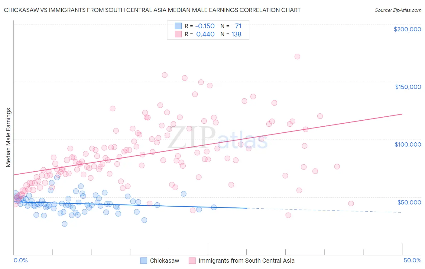 Chickasaw vs Immigrants from South Central Asia Median Male Earnings