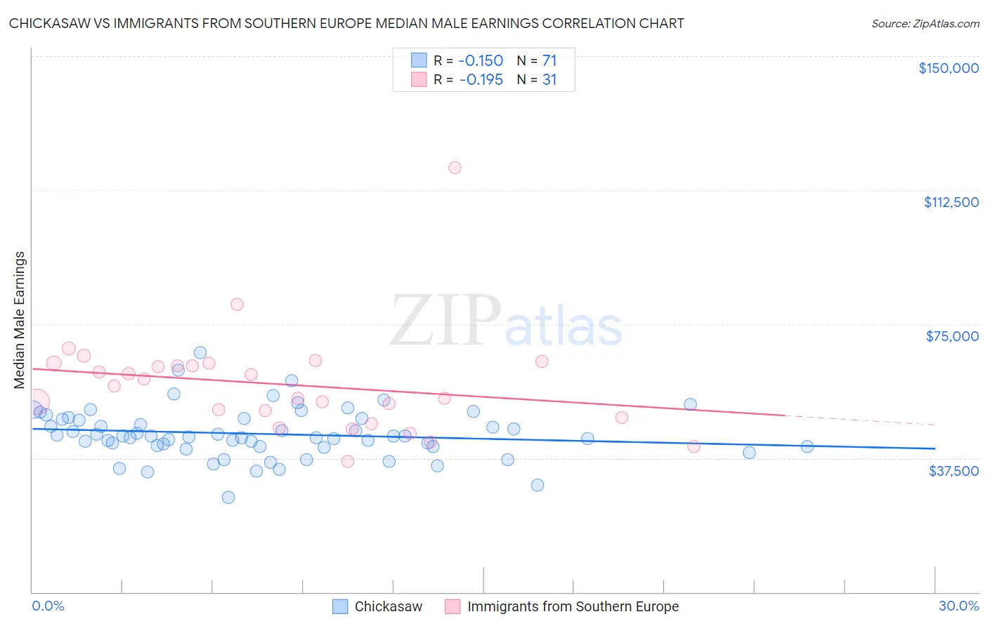 Chickasaw vs Immigrants from Southern Europe Median Male Earnings