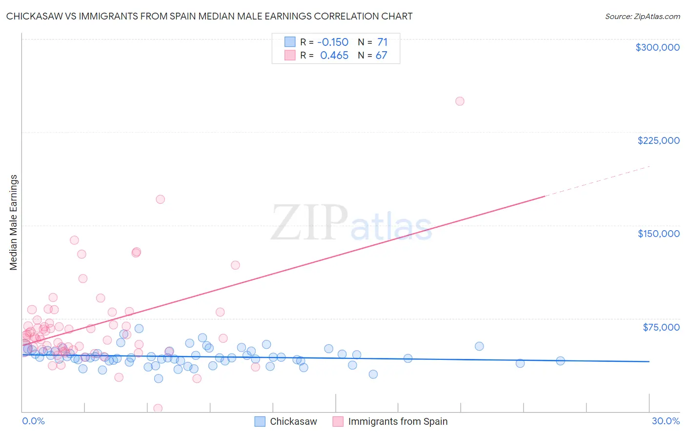 Chickasaw vs Immigrants from Spain Median Male Earnings