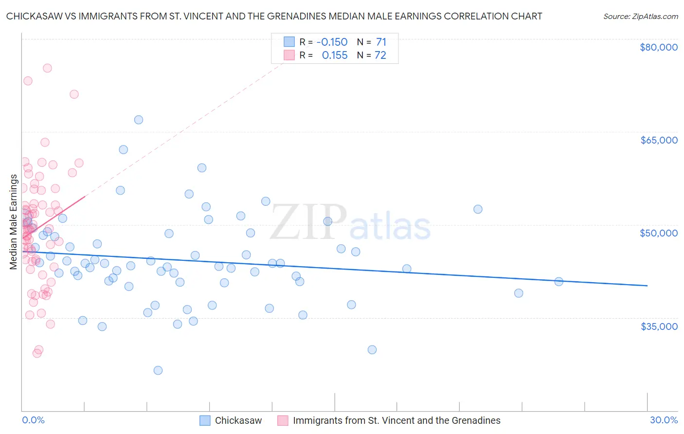 Chickasaw vs Immigrants from St. Vincent and the Grenadines Median Male Earnings