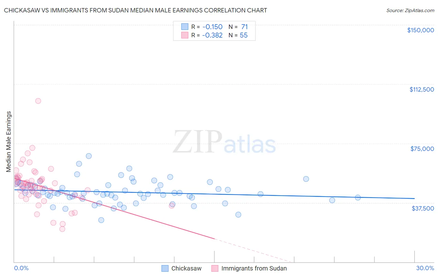 Chickasaw vs Immigrants from Sudan Median Male Earnings