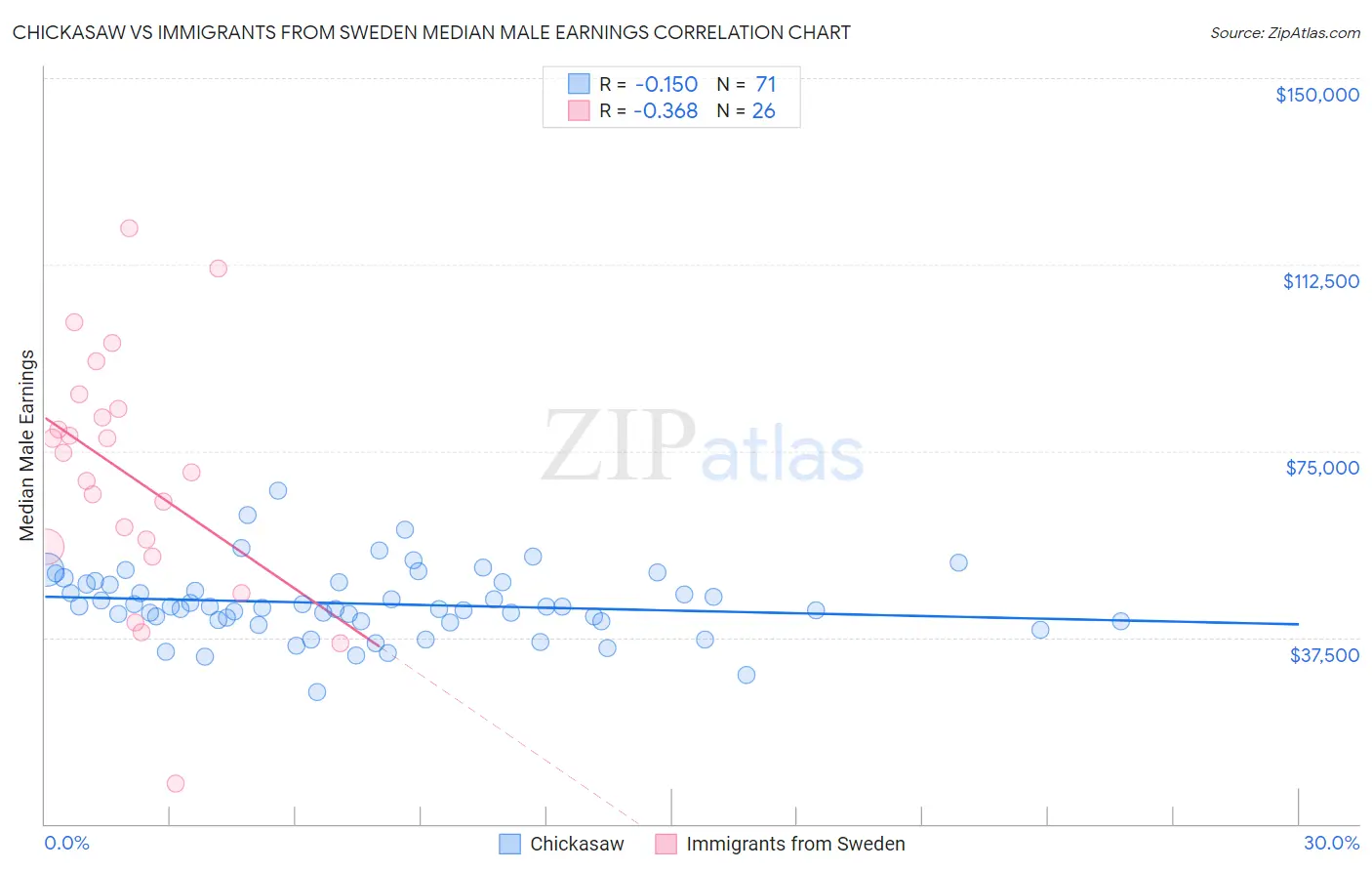 Chickasaw vs Immigrants from Sweden Median Male Earnings