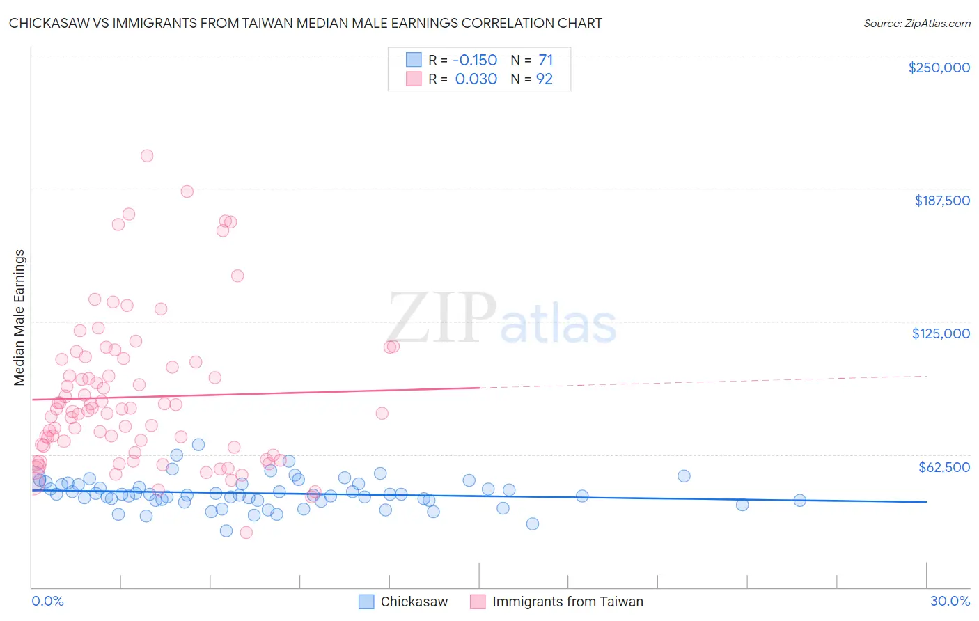 Chickasaw vs Immigrants from Taiwan Median Male Earnings
