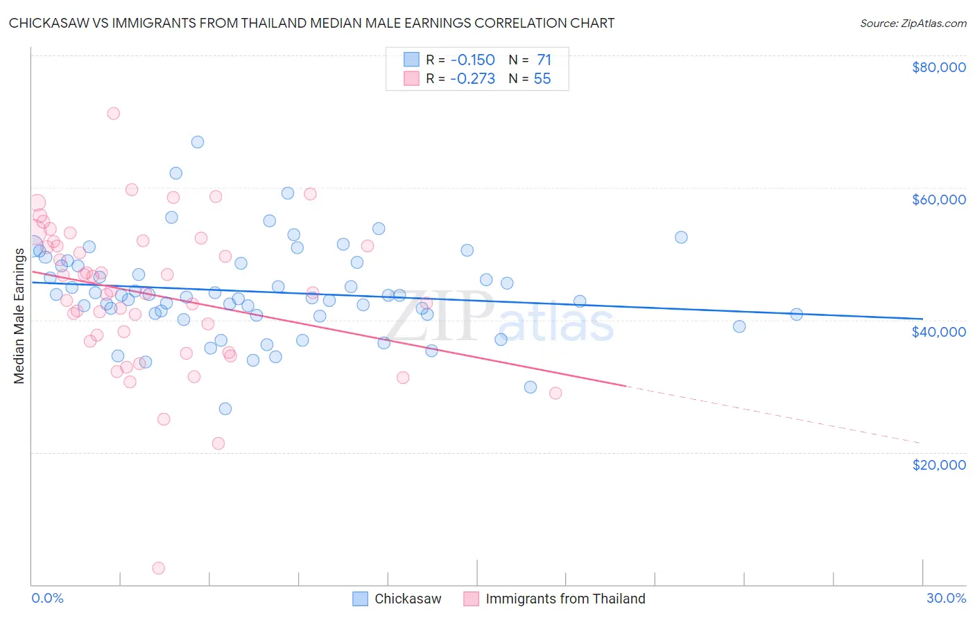 Chickasaw vs Immigrants from Thailand Median Male Earnings