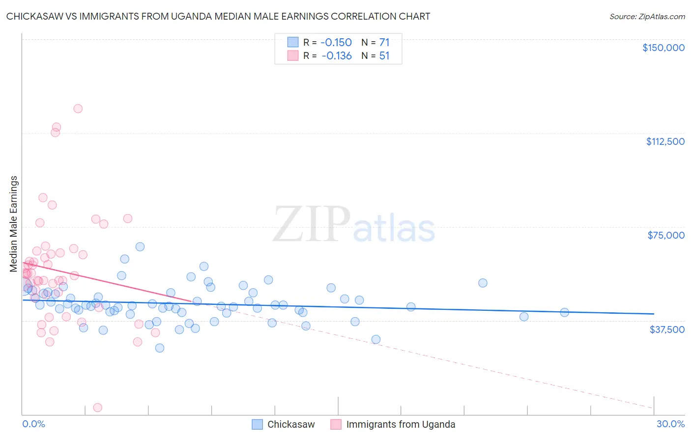 Chickasaw vs Immigrants from Uganda Median Male Earnings