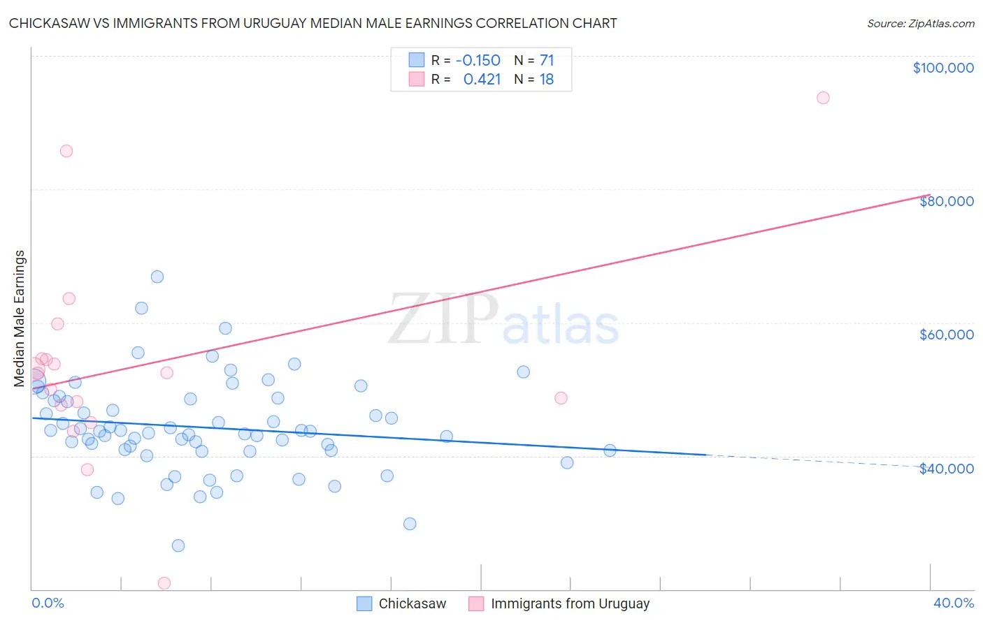 Chickasaw vs Immigrants from Uruguay Median Male Earnings