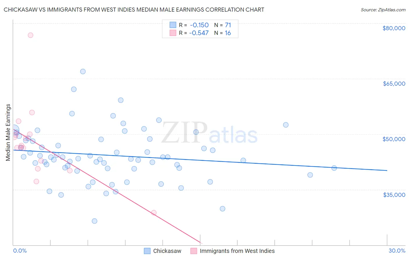 Chickasaw vs Immigrants from West Indies Median Male Earnings