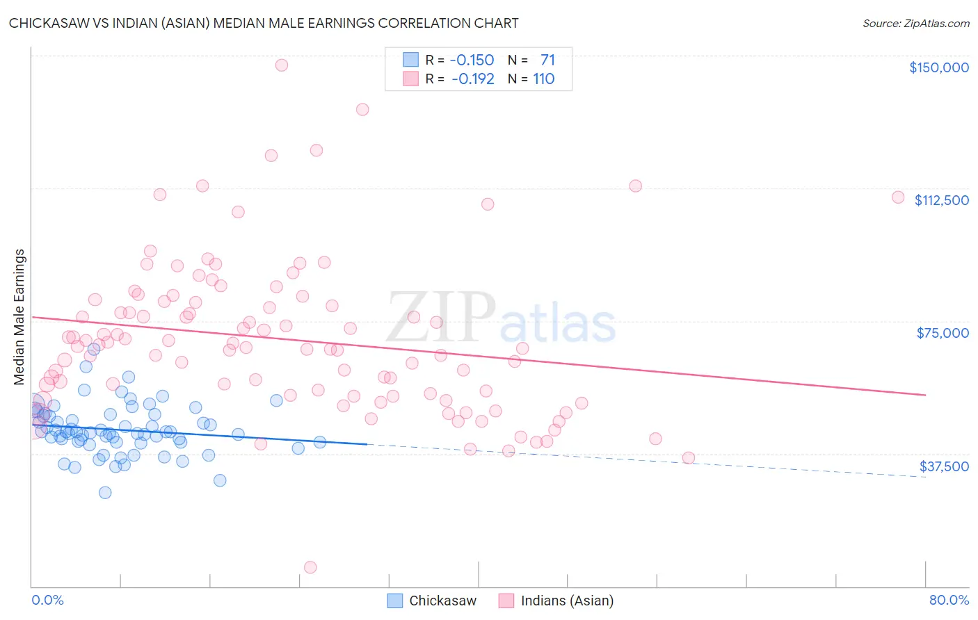 Chickasaw vs Indian (Asian) Median Male Earnings