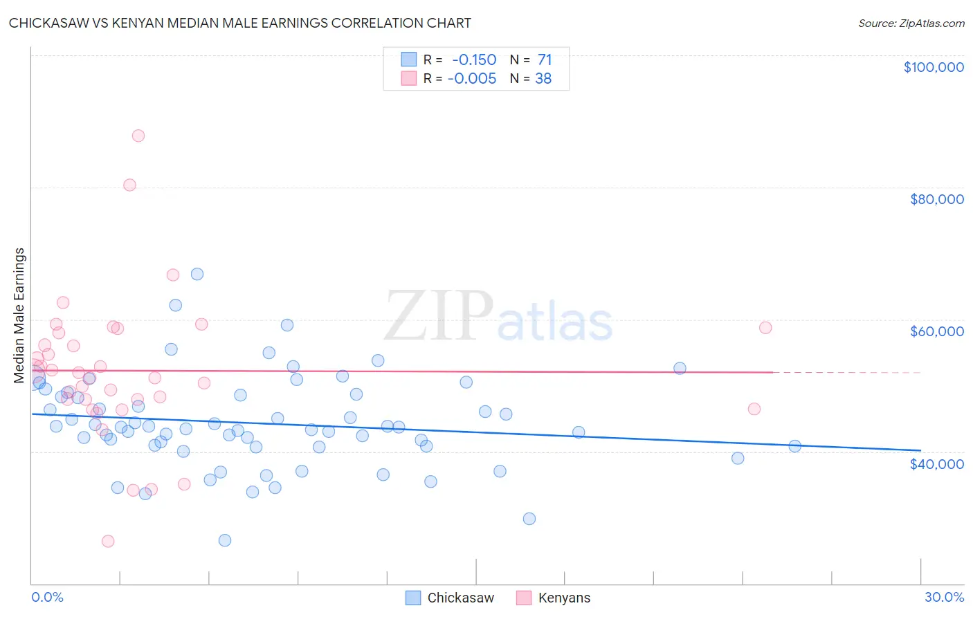 Chickasaw vs Kenyan Median Male Earnings