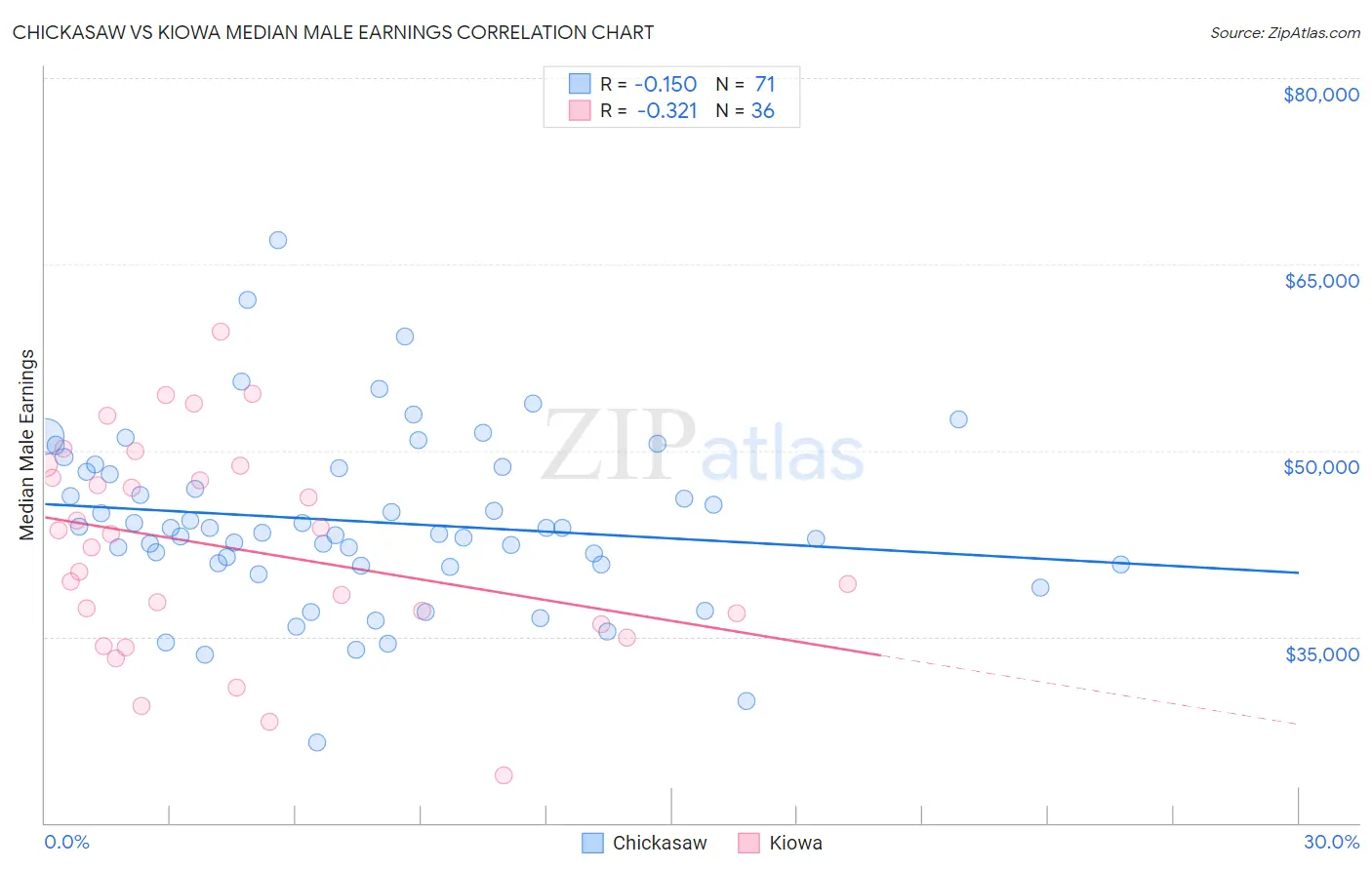 Chickasaw vs Kiowa Median Male Earnings