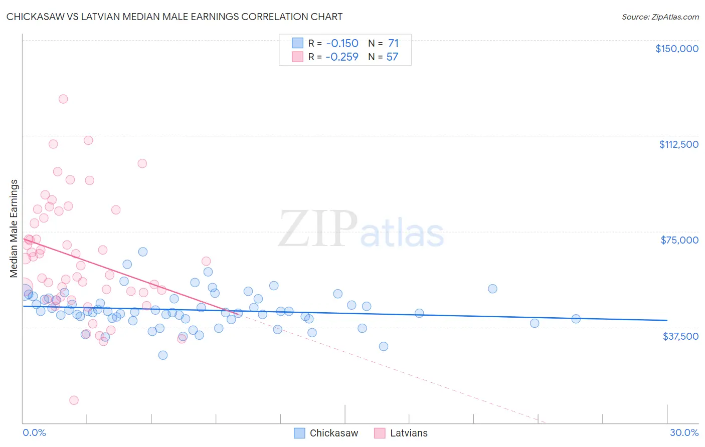 Chickasaw vs Latvian Median Male Earnings