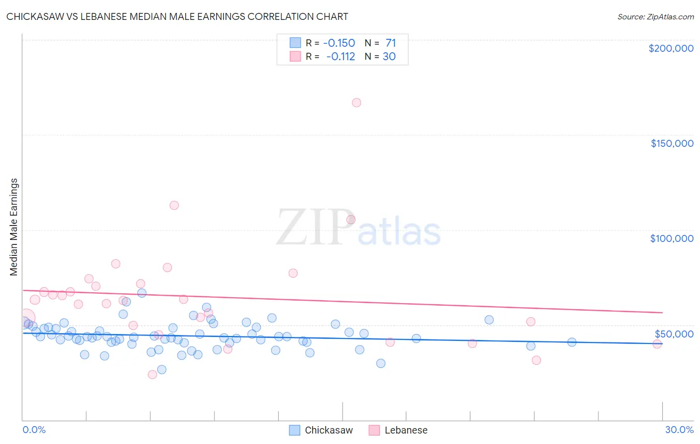 Chickasaw vs Lebanese Median Male Earnings