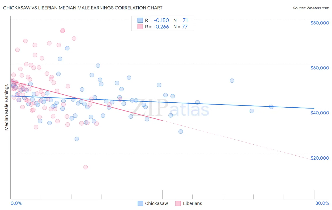 Chickasaw vs Liberian Median Male Earnings