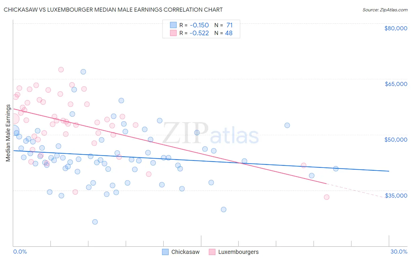 Chickasaw vs Luxembourger Median Male Earnings